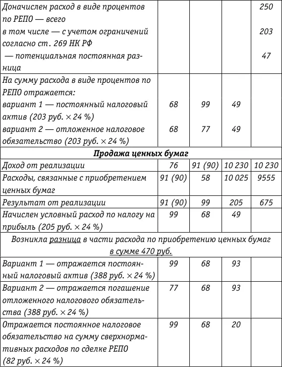 Рассмотрим как возникали разницы между бухгалтерским и налоговым учетом в - фото 57