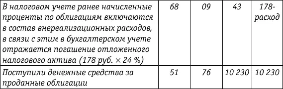 Рассмотрим как возникали разницы между бухгалтерским и налоговым учетом в - фото 58
