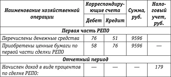 Рассмотрим вариант 2 учет сделок РЕПО без использования счетов реализации - фото 59