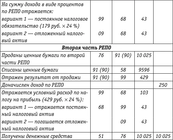 Рассмотрим вариант 2 учет сделок РЕПО без использования счетов реализации - фото 60