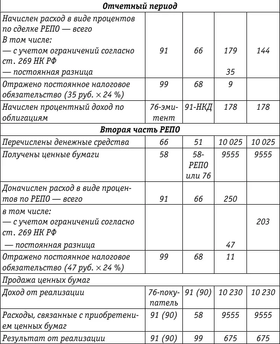 626 Бухгалтерский учет сделок РЕПО у первоначального покупателя В - фото 62