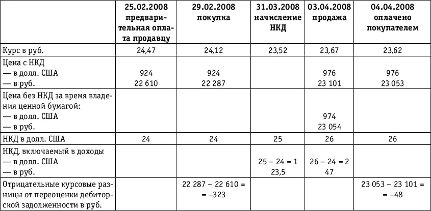 Используя данные предыдущей таблицы заполним соответствующие листы декларации - фото 71