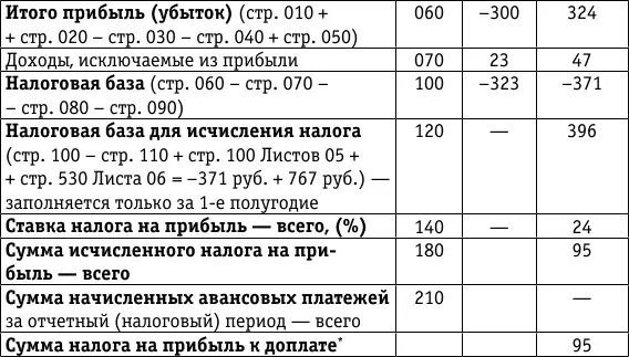 В Листе 05 декларации определяется налоговая база от реализации и иного выбытия - фото 74