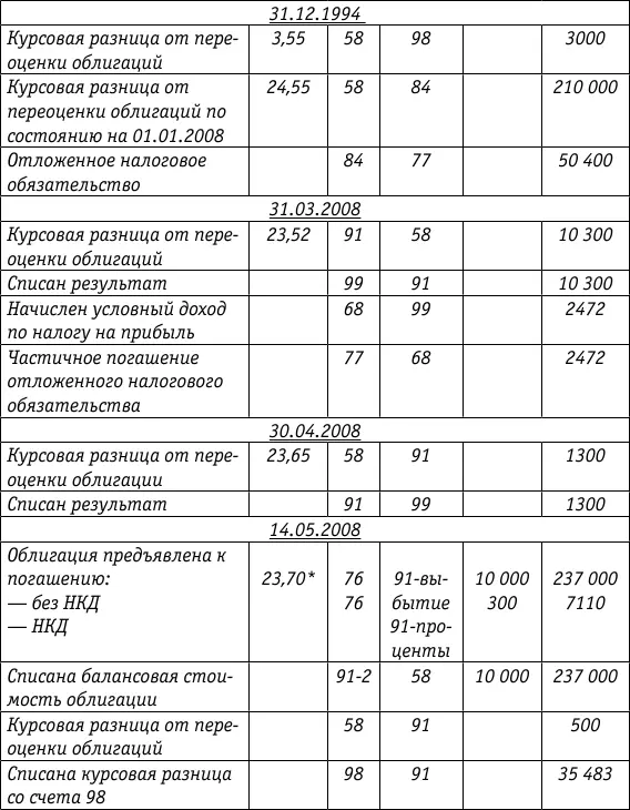 Заполним форму 2 Отчет о прибылях и убытках за 2008 год Отчет о прибылях и - фото 77