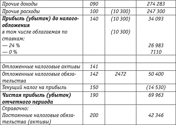 Расчет курсовых разниц не учитываемых в целях налогообложения прибыли в - фото 80