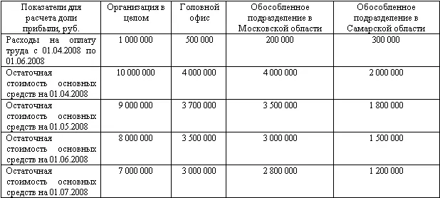 Определим удельный вес расходов на оплату труда по каждому ответственному - фото 1