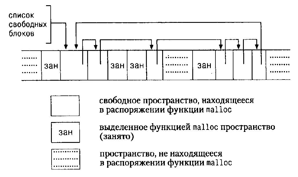 При возникновении запроса на память просматривается список свободных блоков - фото 17