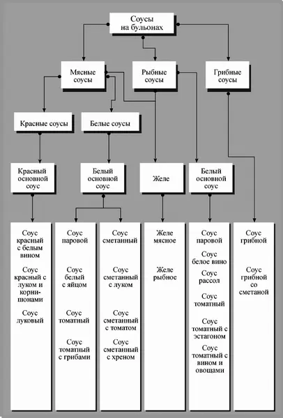 КЛАССИФИКАЦИЯ СОУСОВ Соусы делят на горячие и холодные первые подают к горячим - фото 36