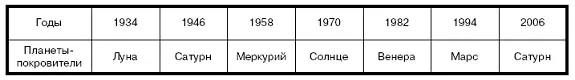 Тому кого угораздило родиться в один из этих годов покой может только - фото 11