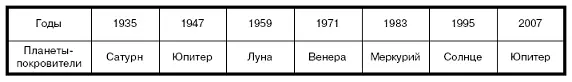 Лучшее проявление у родившихся в эти годы людей рыцарский характер плюс - фото 12