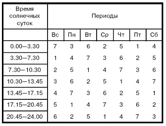 Общие значения космобиологических периодов 1й период благоприятен для - фото 16