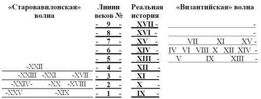 Вовторых А М Жабинский обнаружил для исторических царств римскую - фото 8