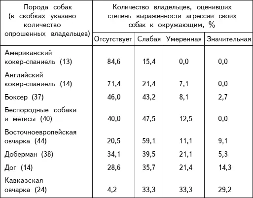 В ходе опроса некоторые владельцы собак разных пород отметили агрессивность - фото 10