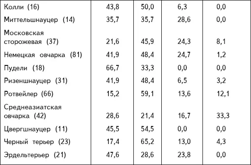 В ходе опроса некоторые владельцы собак разных пород отметили агрессивность - фото 11