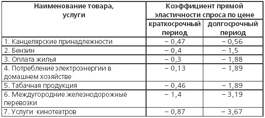 Поэтому при использовании коэффициента эластичности в ценообразовании надо - фото 72