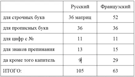 Если словолитня имеет допустим 100 разных шрифтов то для этого необходимо по - фото 26