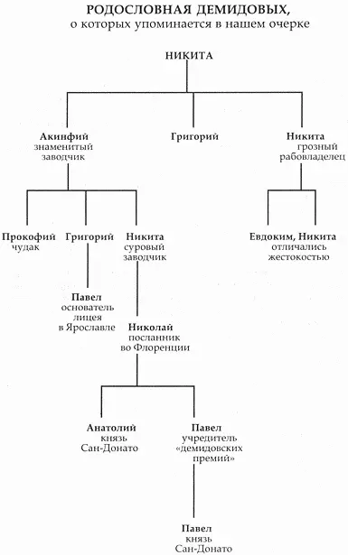 Родословная Демидовых о которых упоминается в нашем очерке Глава I Петр - фото 2