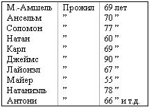 Джеймс Ротшильд При такихто обстоятельствах барон Джеймс открывал на улице - фото 6