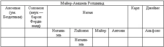 Потомство НатанаМайера этого Наполеона биржи оказалось более энергичным - фото 8