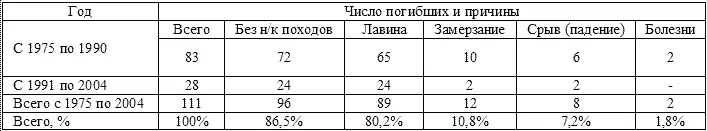 Ясно что лавины холод срывы и болезни главные опасности лыжных походов От - фото 63