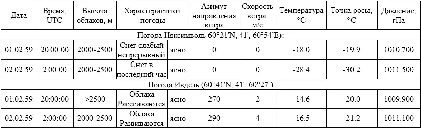Картина температур 010259 г в 0000 по UTC по Гринвичу - фото 66