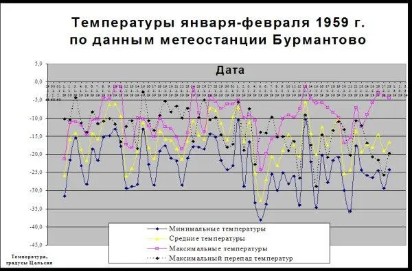 Картина температур 010259 г в 0000 по UTC по Гринвичу - фото 67