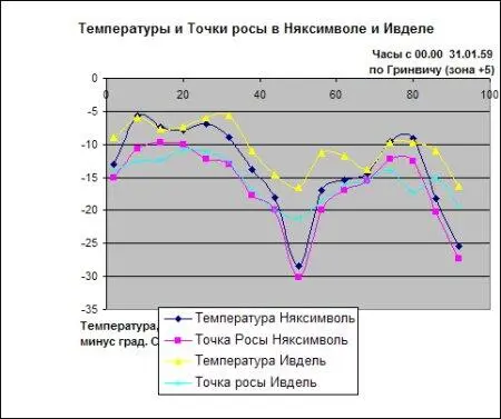 По графикам температур мы проследили что в январе до аварии 120259 имелись - фото 71