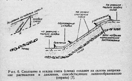 Наиболее напряженными являются верхние слои снежной доски на перегибах склона - фото 75