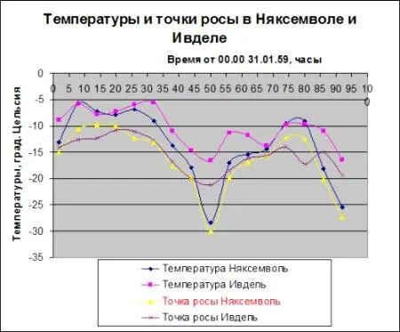 Тайна аварии Дятлова - фото 126