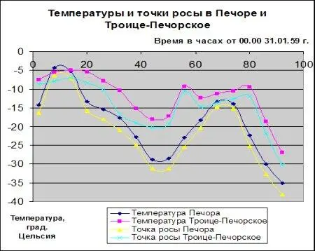 Погода Печора 6507 N 5706 E Погода Бисер 5851 N - фото 128