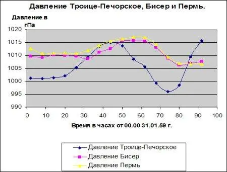 Погода Печора 6507 N 5706 E Погода Бисер 5851 N 5884 E Погода - фото 130