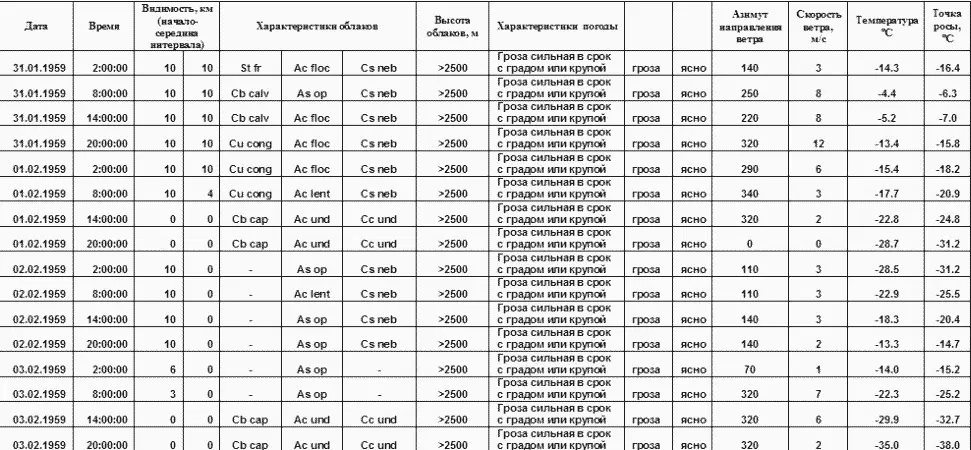 Погода Бисер 5851 N 5884 E Погода ТроицкоПечорск 62º42 N 56º12 E - фото 131