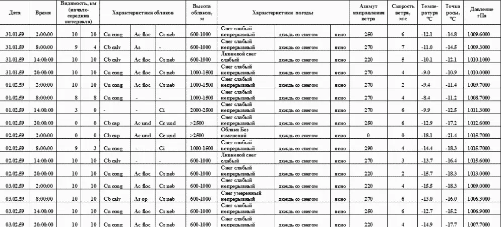 Погода ТроицкоПечорск 62º42 N 56º12 E на графиках написано - фото 132