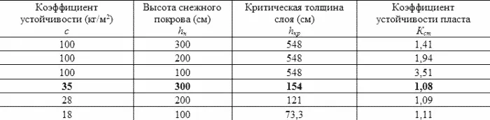 Значения коэффициента сцепления 3518 кгм 2 это достаточно низкие значения В - фото 139