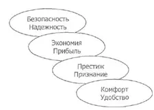 Потребности вбезопасности и надежностипроявляются в сохранении своего - фото 14