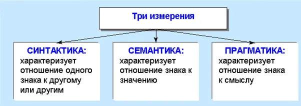 Рассмотрим подробнее эти измерения применительно к рекламному тексту как - фото 29
