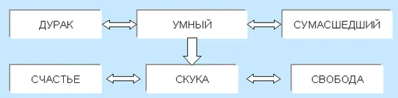 Обычно человеческое сознание сопротивляется скуке и оказывается таким образом - фото 31