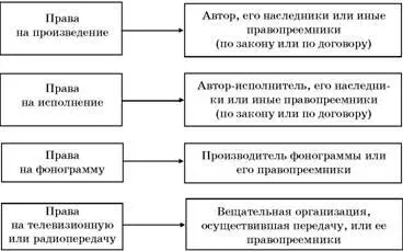 Соотношение между авторскими и смежными правами Все эти права действуют - фото 3