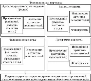 Аналогичным образом сложные отношения с участием многих правообладателей будут - фото 4