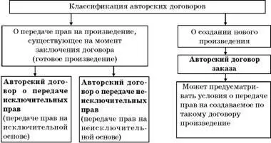 Договоры о передаче исключительных прав и договоры о передаче неисключительных - фото 63