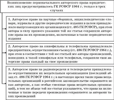 Авторские права юридических лиц всегда рассматривались как совершенно особые - фото 90