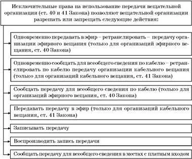 Как видно из приведенного перечня права вещательных организаций весьма - фото 105