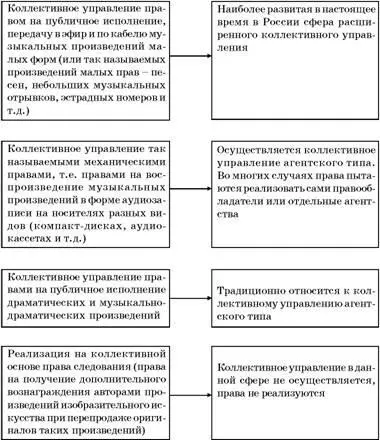 Разумеется существуют такие области в которых коллективное управление не - фото 114