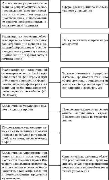 Разумеется существуют такие области в которых коллективное управление не - фото 115