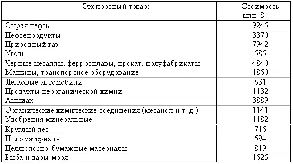 Основа нашего экспорта энергоресурсы нефть нефтепродукты газ В последние - фото 5