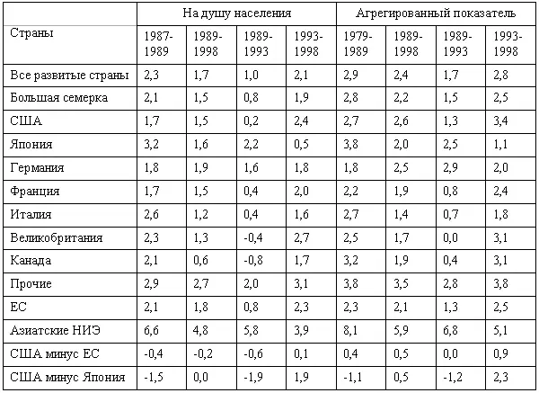 Безусловно среднедушевой рост ВВП несовершенный показатель материального - фото 6