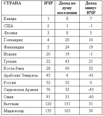 Интересна динамика этого индекса в царской России СССР современной России - фото 17