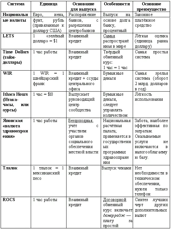 Каждая из упомянутых в таблице денежных систем обладает характеристиками - фото 7