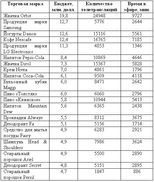 Телевидение в России стало не только злоупотреблять рекламой для дробления - фото 1