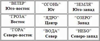 Все триграммы можно разделить на две группы восточных домов и западных домов - фото 2